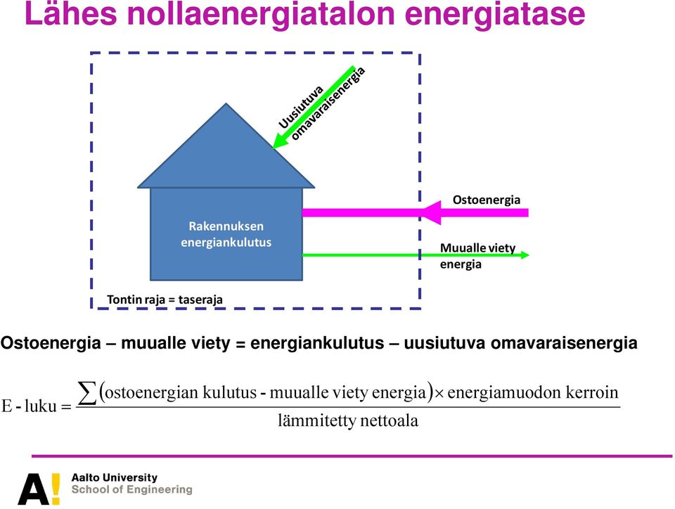 Ostoenergia muualle viety = energiankulutus uusiutuva omavaraisenergia