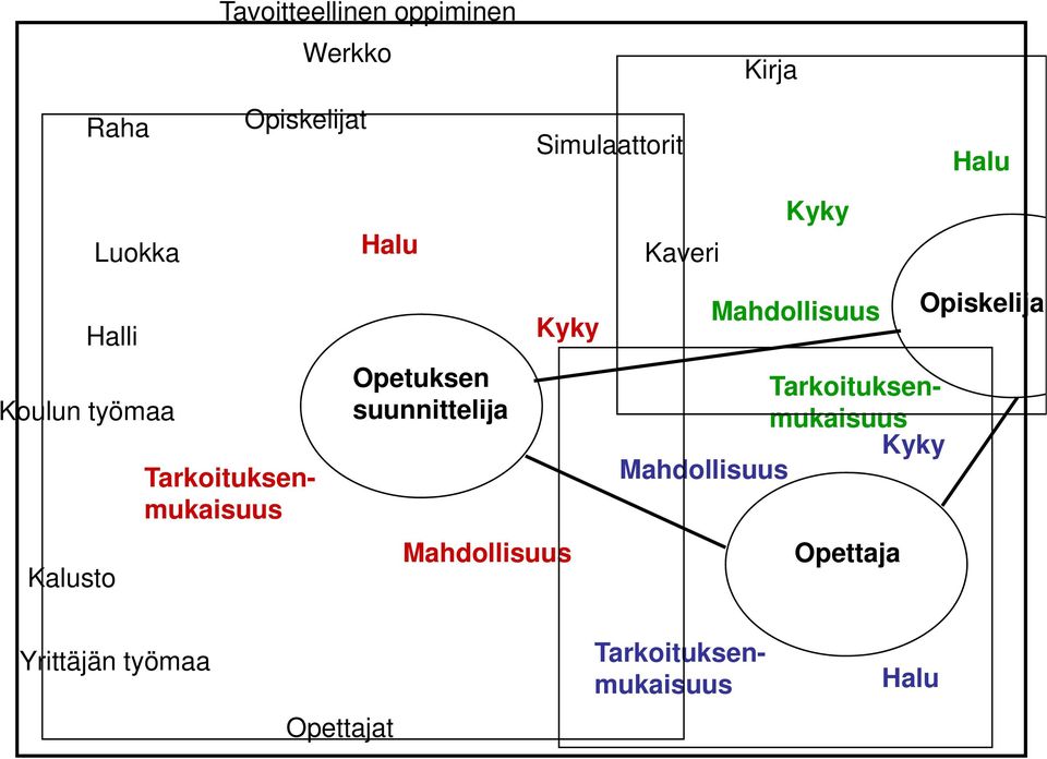 työmaa Kalusto Opetuksen suunnittelija Toteutuksen