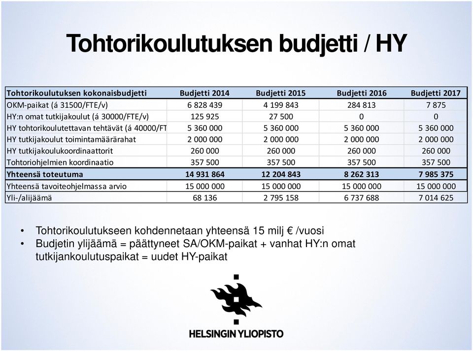 2 000 000 HY tutkijakoulukoordinaattorit 260 000 260 000 260 000 260 000 Tohtoriohjelmien koordinaatio 357 500 357 500 357 500 357 500 Yhteensä toteutuma 14 931 864 12 204 843 8 262 313 7 985 375