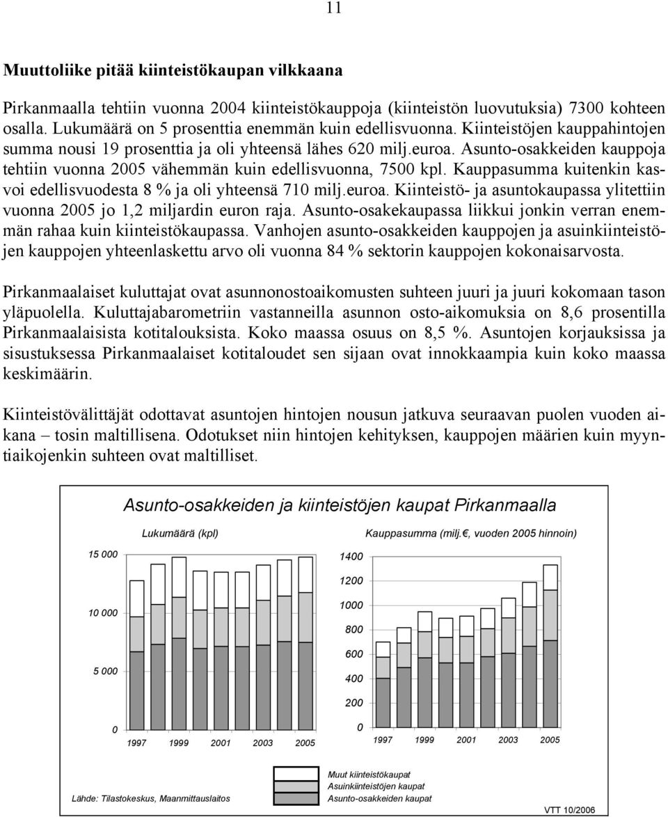 Kauppasumma kuitenkin kasvoi edellisvuodesta 8 % ja oli yhteensä 71 milj.euroa. Kiinteistö- ja asuntokaupassa ylitettiin vuonna 25 jo 1,2 miljardin euron raja.