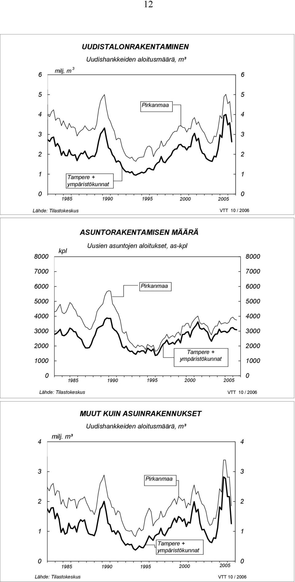 6 5 5 4 4 3 3 2 1 Tampere + ympäristökunnat 2 1 1985 199 1995 2 25 Lähde: Tilastokeskus VTT 1 / 26 MUUT KUIN ASUINRAKENNUKSET