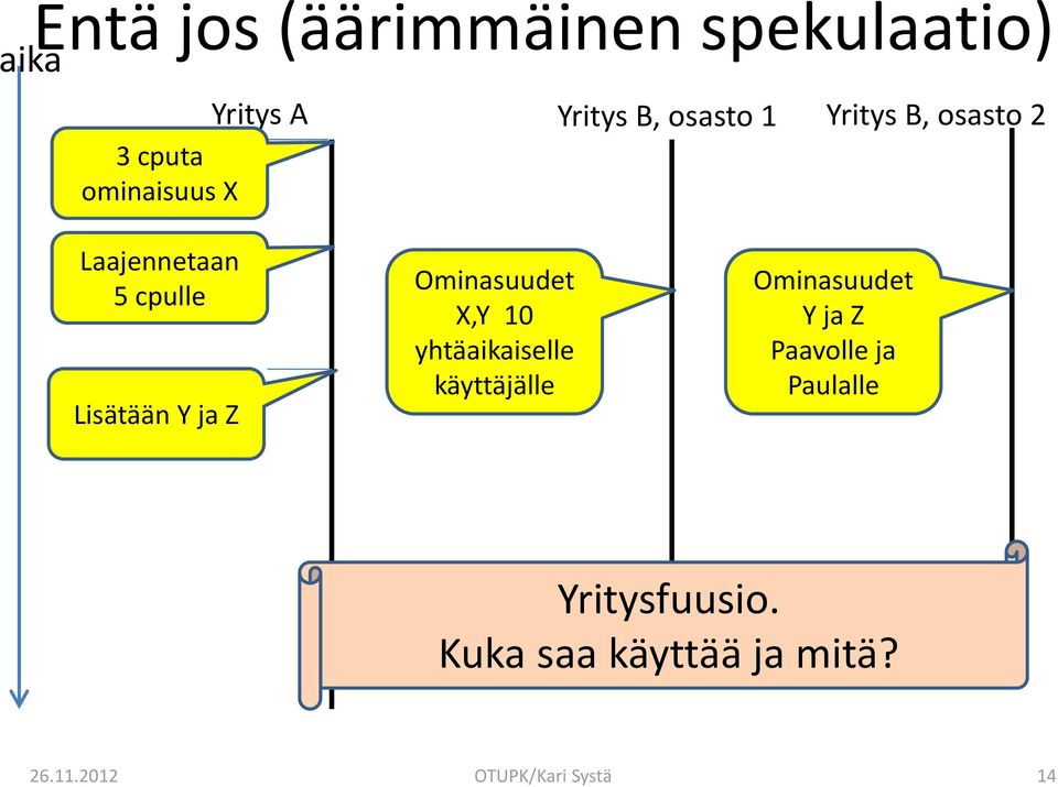 Ominasuudet X,Y 10 yhtäaikaiselle käyttäjälle Ominasuudet Y ja Z Paavolle