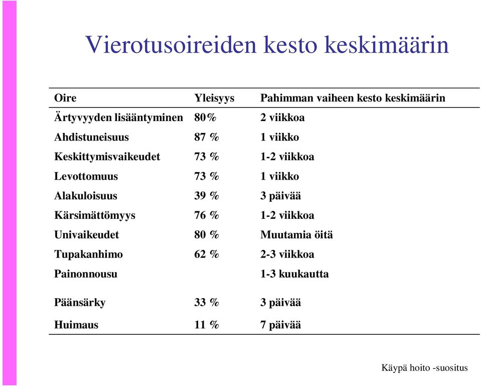 73 % viikko Alakuloisuus 39 % 3 päivää Kärsimättömyys 76 % -2 viikkoa Univaikeudet 8 % Muutamia öitä