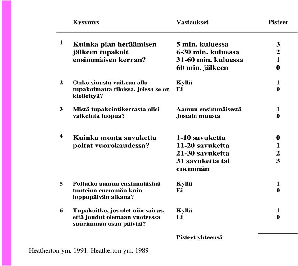 jälkeen Kyllä Ei Aamun ensimmäisestä Jostain muusta 3 2 4 Kuinka monta savuketta poltat vuorokaudessa?