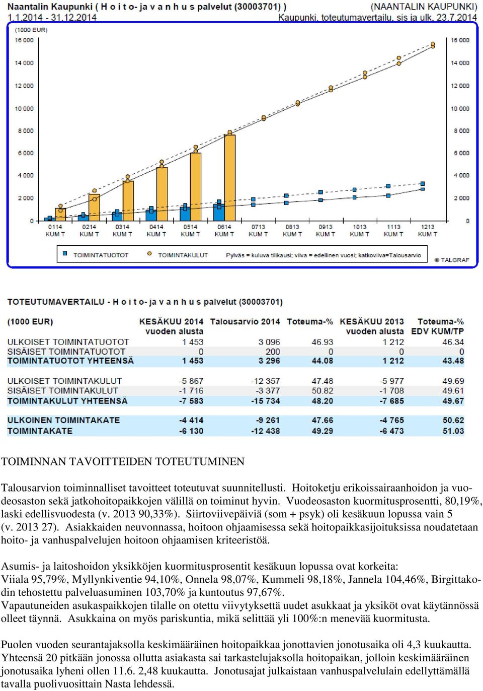 Siirtoviivepäiviä (som + psyk) oli kesäkuun lopussa vain 5 (v. 2013 27).