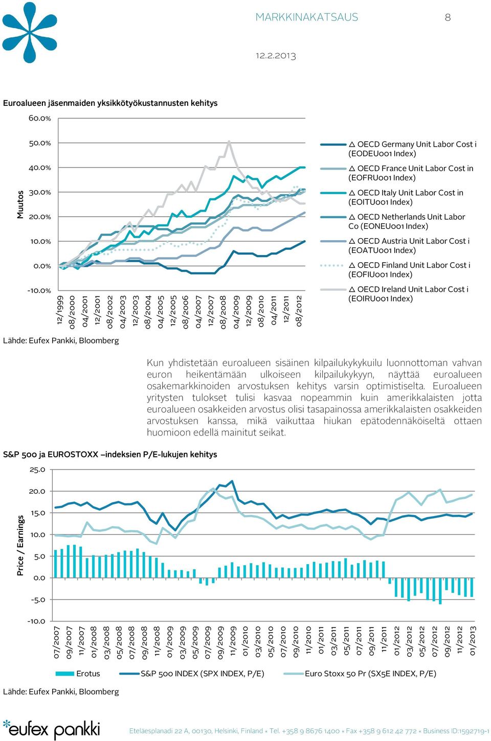 OECD Netherlands Unit Labor Co (EONEU001 Index) OECD Austria Unit Labor Cost i (EOATU001 Index) OECD Finland Unit Labor Cost i (EOFIU001 Index) OECD Ireland Unit Labor Cost i (EOIRU001 Index) S&P 500