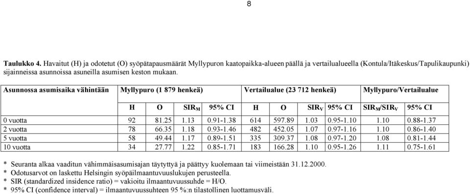 Asunnossa asumisaika vähintään Myllypuro (1 879 henkeä) Vertailualue (23 712 henkeä) Myllypuro/Vertailualue H O SIR M 95% CI H O SIR V 95% CI SIR M /SIR V 95% CI 0 vuotta 92 81.25 1.13 0.91-1.