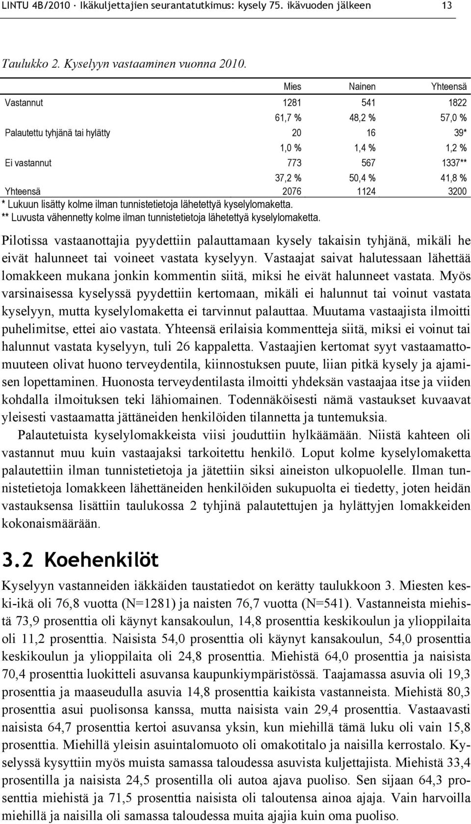 Lukuun lisätty kolme ilman tunnistetietoja lähetettyä kyselylomaketta. ** Luvusta vähennetty kolme ilman tunnistetietoja lähetettyä kyselylomaketta.