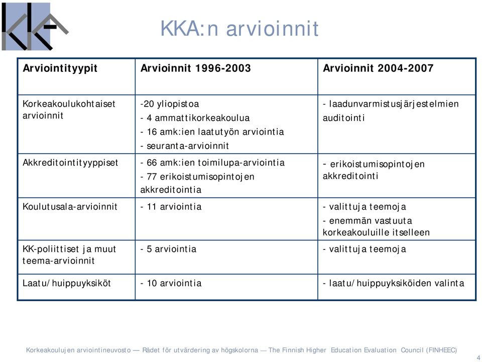 muut teema-arvioinnit Laatu/huippuyksiköt - 66 amk:ien toimilupa-arviointia - 77 erikoistumisopintojen akkreditointia - 11 arviointia -5 arviointia - 10