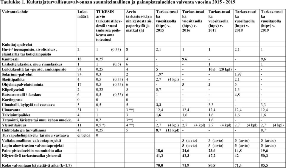 Arvio tarkastus-käyn nin kestosta sis. paperitytöt ja matkat (h) Tarkas-tusai ka vuositasolla (htpv) v. 2015 Tarkas-tusai ka vuositasolla (htpv) v. 2016 Tarkas-tusai ka vuositasolla (htpv) v.