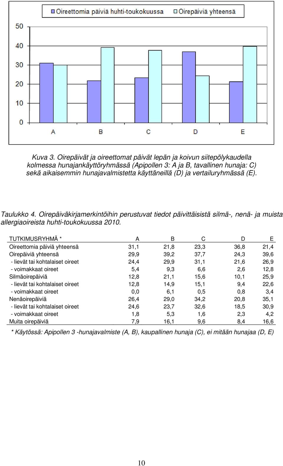 vertailuryhmässä (E). Taulukko 4. Oirepäiväkirjamerkintöihin perustuvat tiedot päivittäisistä silmä-, nenä- ja muista allergiaoireista huhti-toukokuussa 2010.