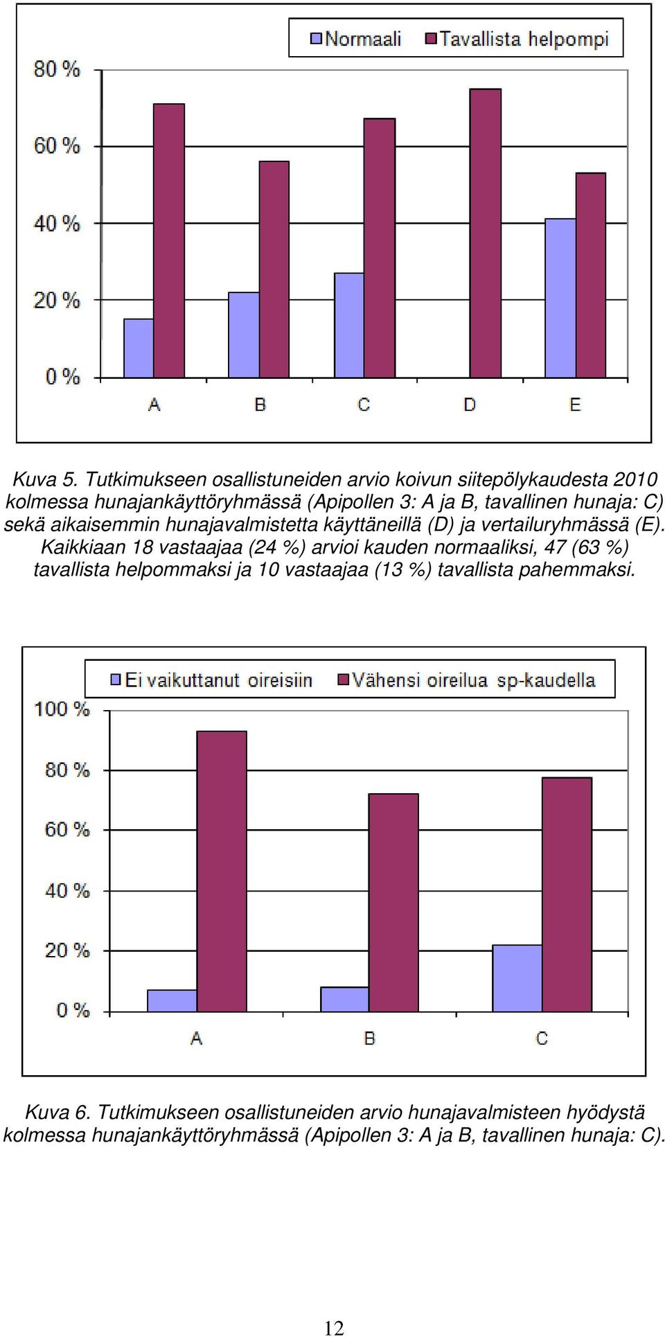 tavallinen hunaja: C) sekä aikaisemmin hunajavalmistetta käyttäneillä (D) ja vertailuryhmässä (E).