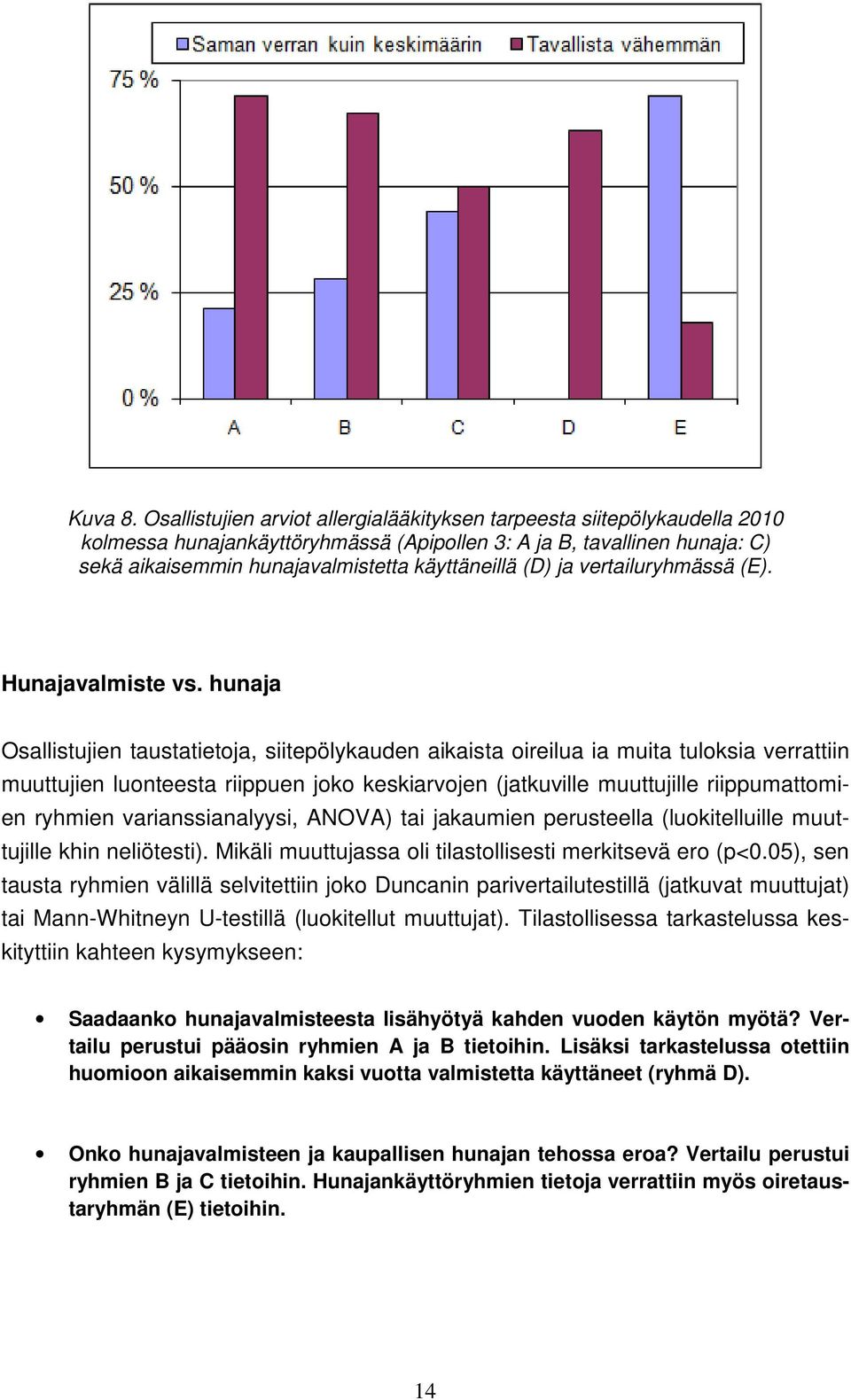 (D) ja vertailuryhmässä (E). Hunajavalmiste vs.