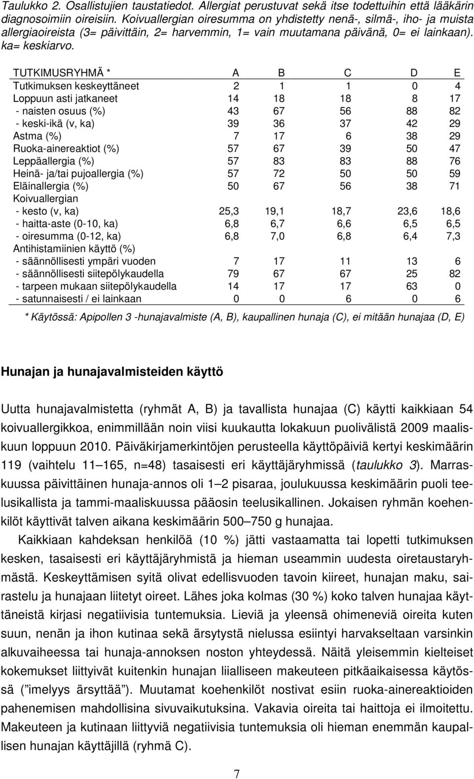 TUTKIMUSRYHMÄ * A B C D E Tutkimuksen keskeyttäneet 2 1 1 0 4 Loppuun asti jatkaneet 14 18 18 8 17 - naisten osuus (%) 43 67 56 88 82 - keski-ikä (v, ka) 39 36 37 42 29 Astma (%) 7 17 6 38 29