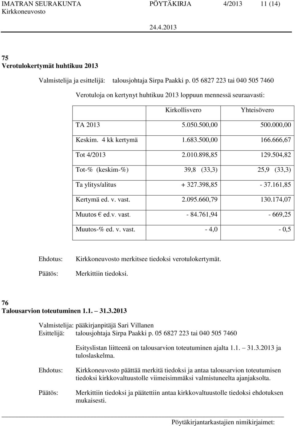 666,67 Tot 4/2013 2.010.898,85 129.504,82 Tot-% (keskim-%) 39,8 (33,3) 25,9 (33,3) Ta ylitys/alitus + 327.398,85-37.161,85 Kertymä ed. v. vast. 2.095.660,79 130.174,07 Muutos ed.v. vast. - 84.