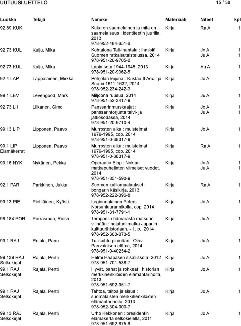 4 LAP Lappalainen, Mirkka Pohjolan leijona : Kustaa II Adolf ja Suomi 6-632, 204 978-952-234-242-3 99. LEV Levengood, Mark Miljoona ruusua, 204 Kirja 978-95-52-347-9 92.