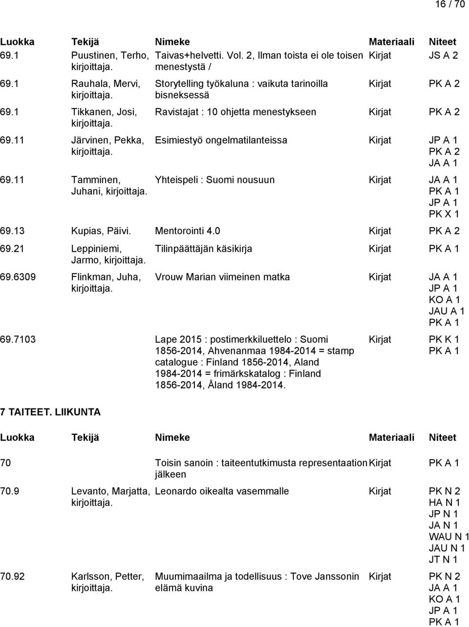 PK X 1 69.13 Kupias, Päivi. Mentorointi 4.0 Kirjat 69.21 Leppiniemi, Jarmo, 69.6309 Flinkman, Juha, Tilinpäättäjän käsikirja Kirjat Vrouw Marian viimeinen matka Kirjat 69.