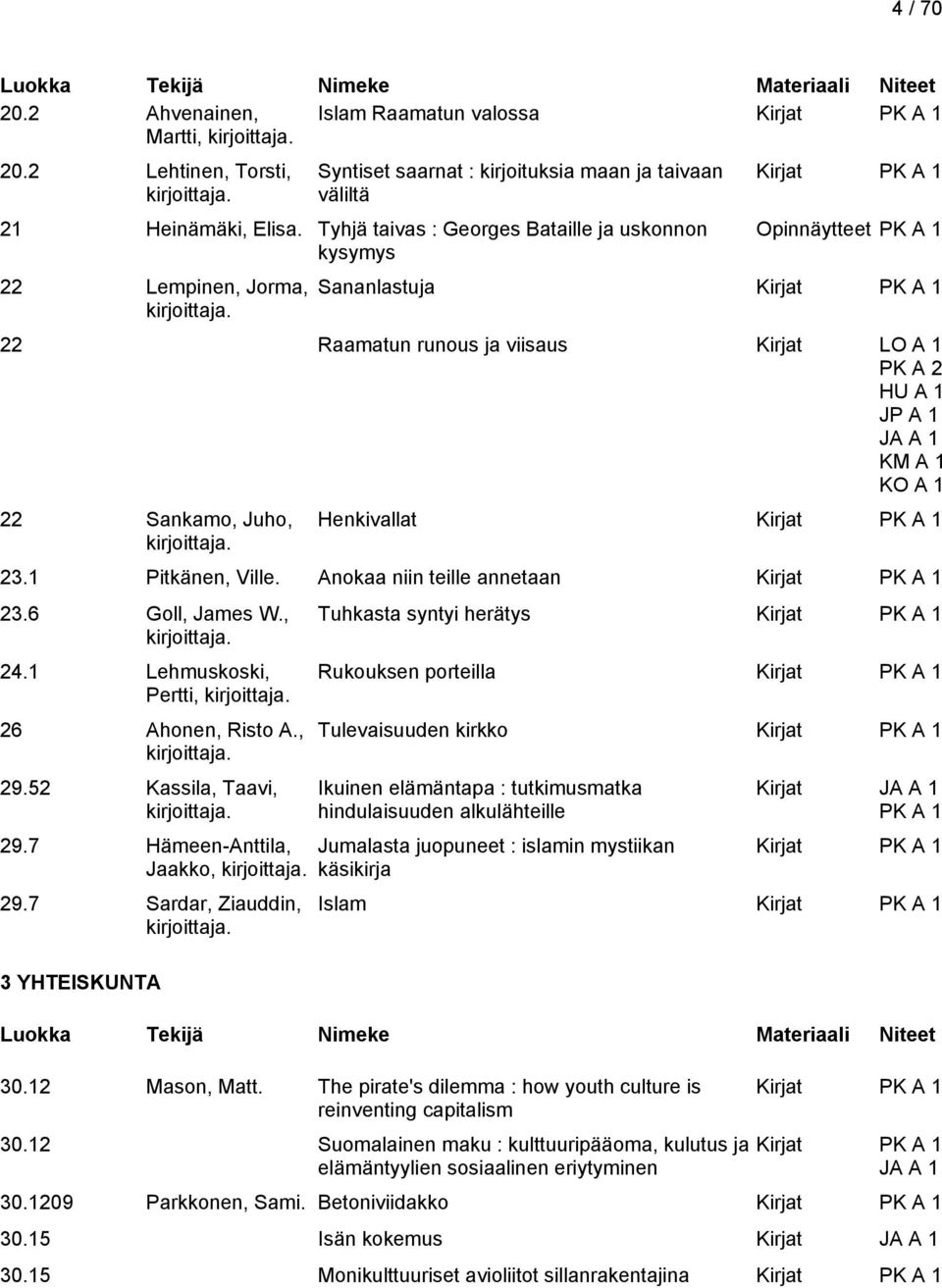 Kirjat 23.1 Pitkänen, Ville. Anokaa niin teille annetaan Kirjat 23.6 Goll, James W., 24.1 Lehmuskoski, Pertti, 26 Ahonen, Risto A., 29.52 Kassila, Taavi, 29.7 Hämeen-Anttila, Jaakko, 29.