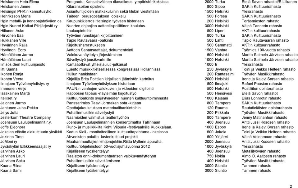 Asiantuntijoiden matkakuluihin sekä klubin viestintään 1500 Helsinki Yleisrahasto Henriksson Merja Taiteen perusopetuksen opiskelu 500 Forssa SAK:n Kulttuurirahasto Hgin metalli- ja konepajatyöväen