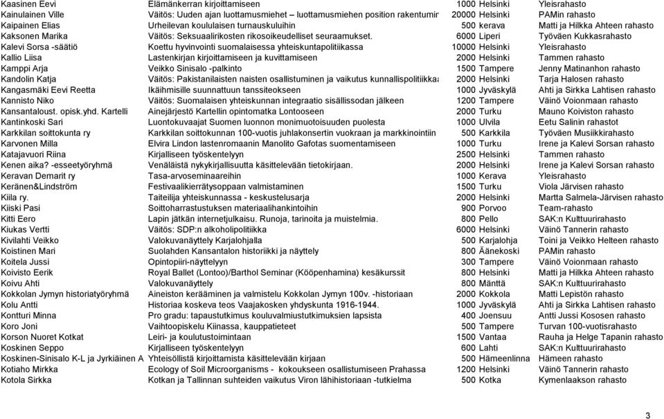 6000 Liperi Työväen Kukkasrahasto Kalevi Sorsa -säätiö Koettu hyvinvointi suomalaisessa yhteiskuntapolitiikassa 10000 Helsinki Yleisrahasto Kallio Liisa Lastenkirjan kirjoittamiseen ja kuvittamiseen