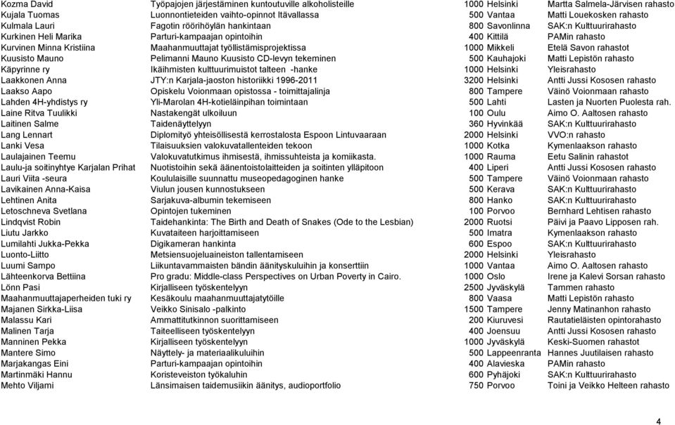 Maahanmuuttajat työllistämisprojektissa 1000 Mikkeli Etelä Savon rahastot Kuusisto Mauno Pelimanni Mauno Kuusisto CD-levyn tekeminen 500 Kauhajoki Matti Lepistön rahasto Käpyrinne ry Ikäihmisten