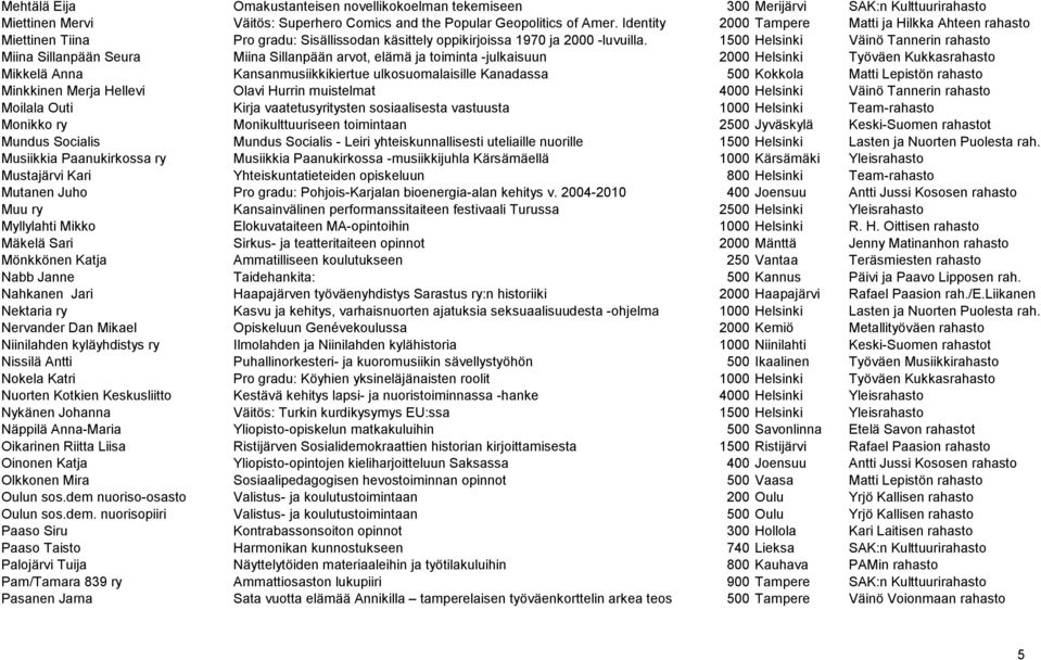 1500 Helsinki Väinö Tannerin rahasto Miina Sillanpään Seura Miina Sillanpään arvot, elämä ja toiminta -julkaisuun 2000 Helsinki Työväen Kukkasrahasto Mikkelä Anna Kansanmusiikkikiertue