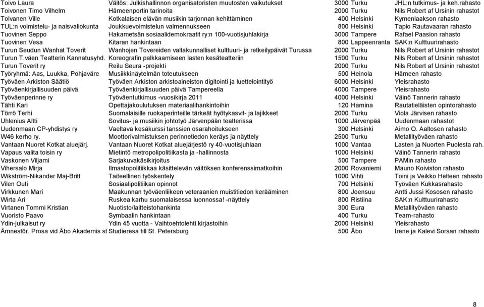 TUL:n voimistelu- ja naisvaliokunta Joukkuevoimistelun valmennukseen 800 Helsinki Tapio Rautavaaran rahasto Tuovinen Seppo Hakametsän sosiaalidemokraatit ry:n 100-vuotisjuhlakirja 3000 Tampere Rafael