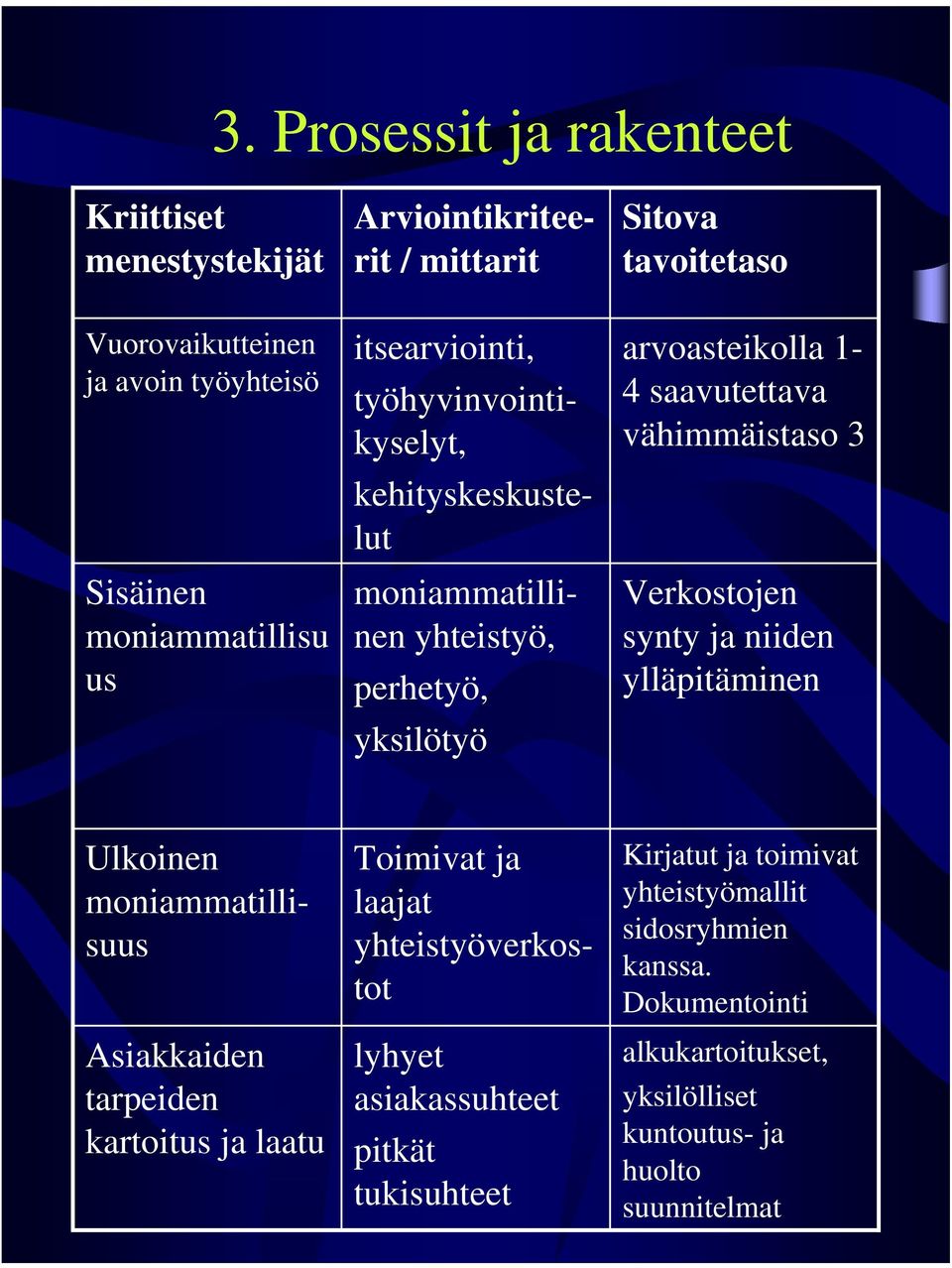 saavutettava vähimmäistaso 3 Verkostojen synty ja niiden ylläpitäminen Asiakkaiden tarpeiden kartoitus ja laatu Toimivat ja laajat yhteistyöverkostot lyhyet