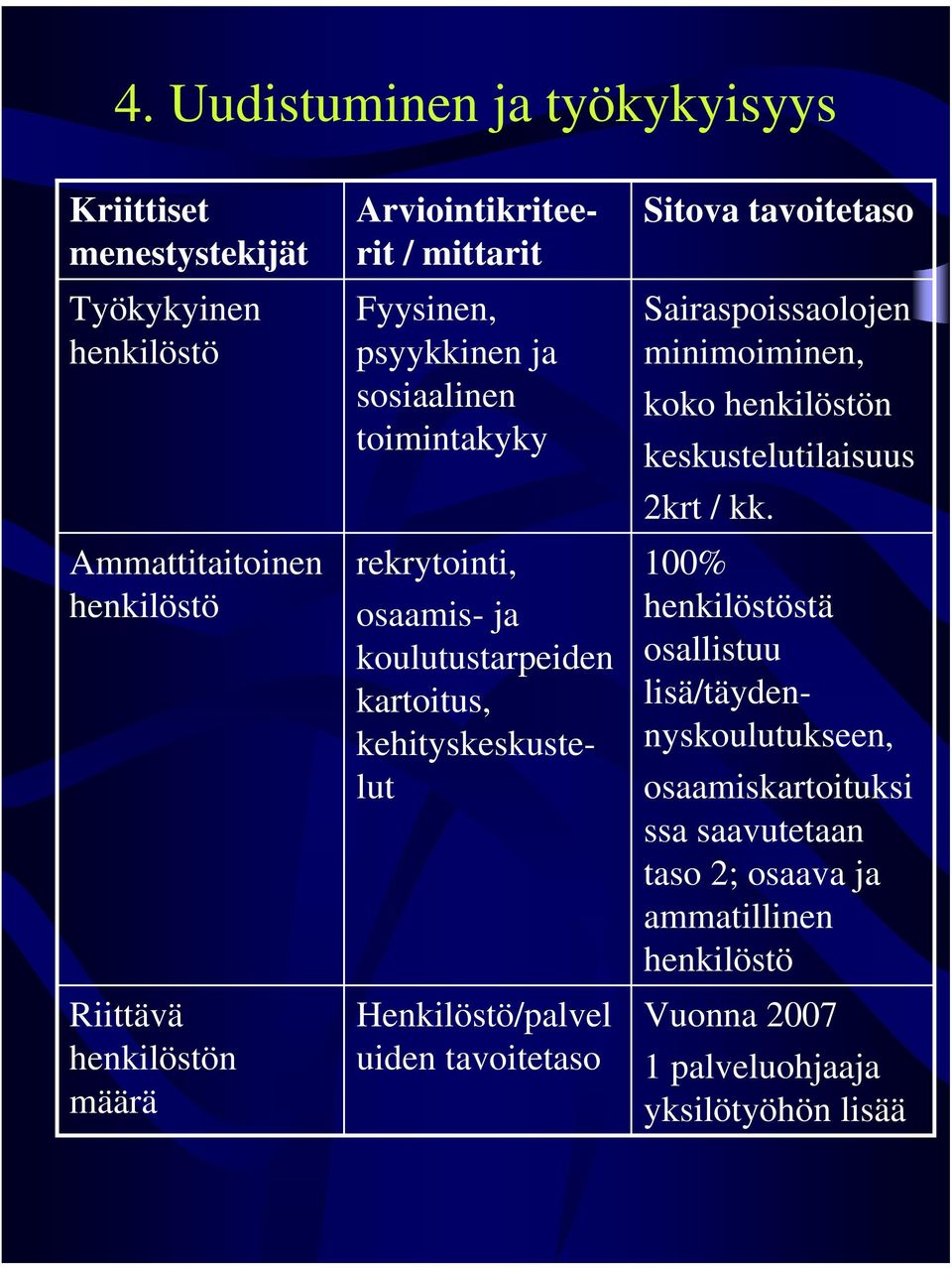 Henkilöstö/palvel uiden tavoitetaso Sitova tavoitetaso Sairaspoissaolojen minimoiminen, koko henkilöstön keskustelutilaisuus 2krt / kk.