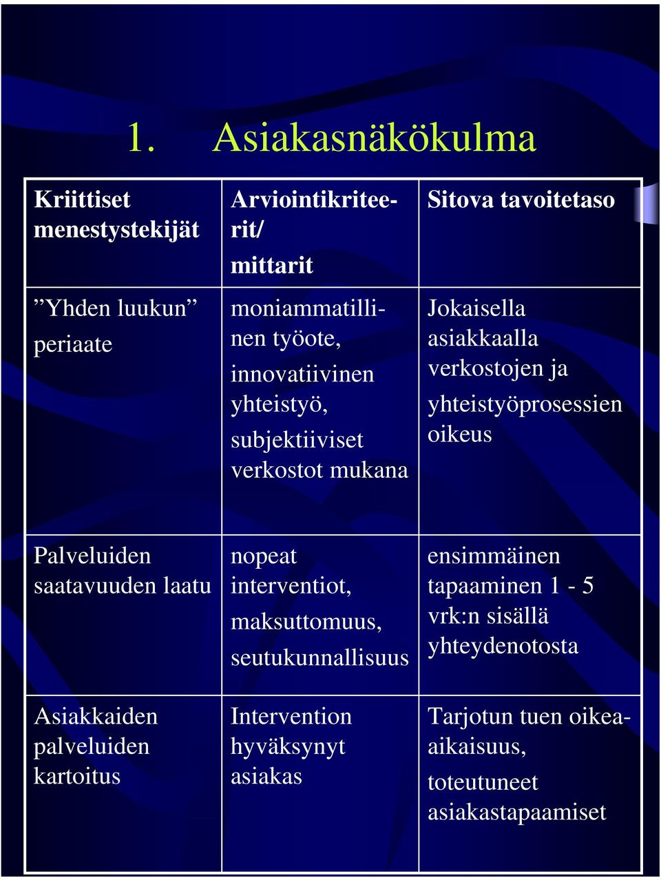 Jokaisella asiakkaalla verkostojen ja yhteistyöprosessien oikeus Palveluiden saatavuuden laatu Asiakkaiden palveluiden kartoitus