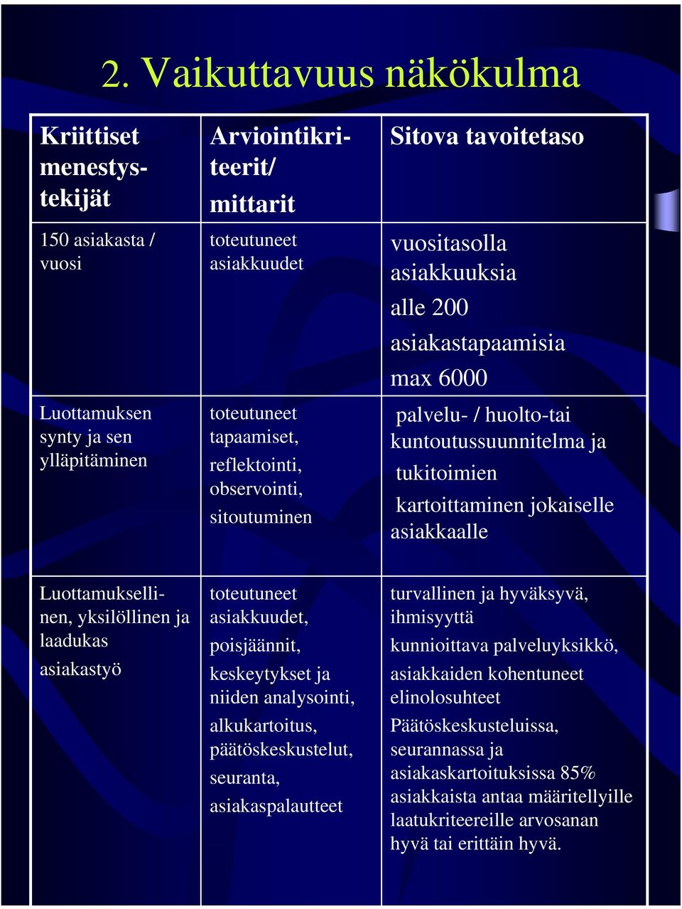 jokaiselle asiakkaalle Luottamuksellinen, yksilöllinen ja laadukas asiakastyö toteutuneet asiakkuudet, poisjäännit, keskeytykset ja niiden analysointi, alkukartoitus, päätöskeskustelut, seuranta,