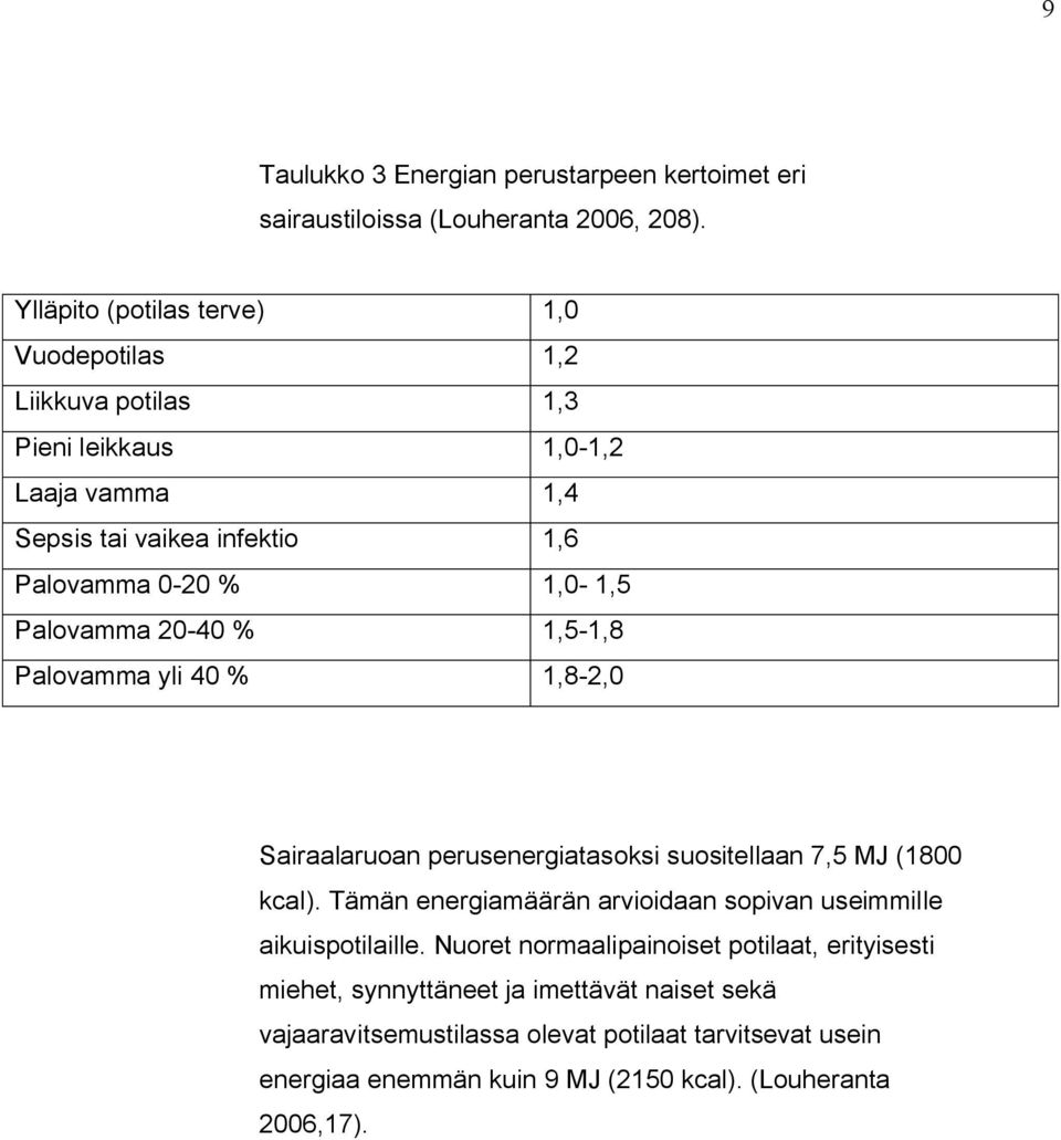 Palovamma 20-40 % 1,5-1,8 Palovamma yli 40 % 1,8-2,0 Sairaalaruoan perusenergiatasoksi suositellaan 7,5 MJ (1800 kcal).