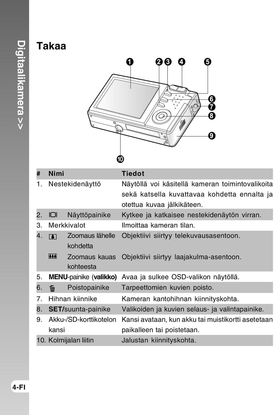 kohdetta Zoomaus kauas Objektiivi siirtyy laajakulma-asentoon. kohteesta 5. MENU-painike (valikko) Avaa ja sulkee OSD-valikon näytöllä. 6. Poistopainike Tarpeettomien kuvien poisto. 7.