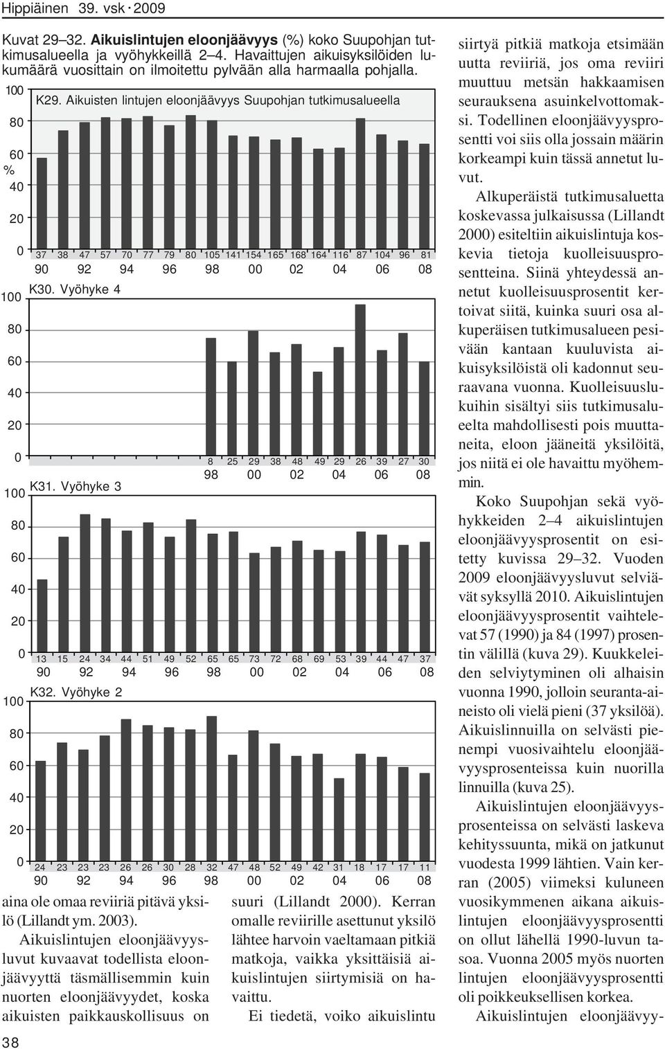 Aikuisten lintujen eloonjäävyys Suupohjan tutkimusalueella 37 38 47 57 7 77 79 8 15 141 154 165 168 164 116 87 14 96 81 9 92 94 96 98 2 4 6 8 8 6 4 2 K31. Vyöhyke 3 1 8 6 4 2 K32.