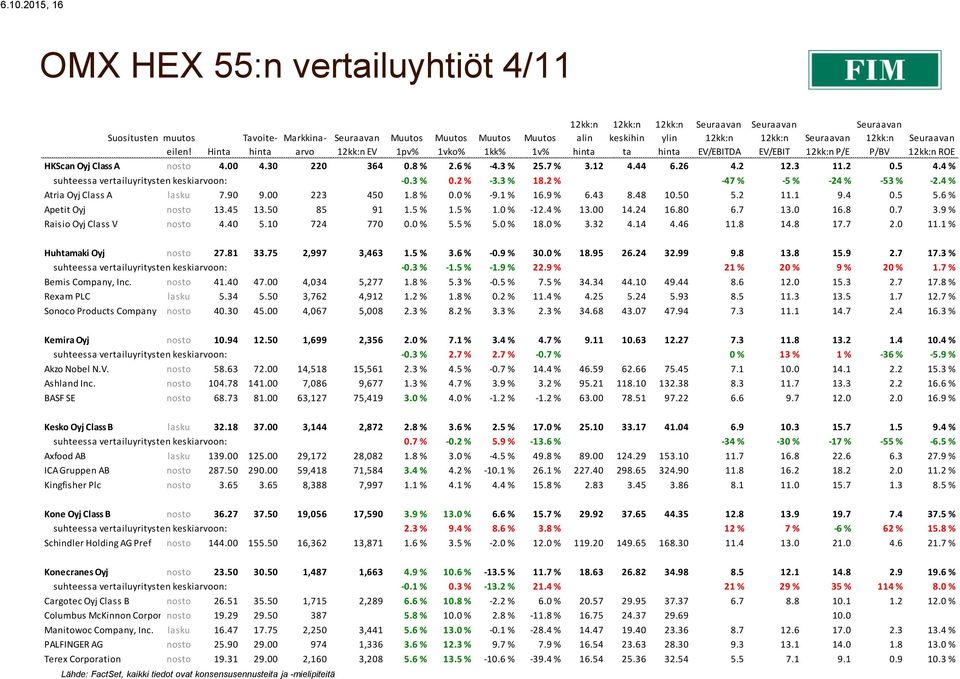 90 9.00 223 450 1.8 % 0.0 % -9.1 % 16.9 % 6.43 8.48 10.50 5.2 11.1 9.4 0.5 5.6 % Apetit Oyj nosto 13.45 13.50 85 91 1.5 % 1.5 % 1.0 % -12.4 % 13.00 14.24 16.80 6.7 13.0 16.8 0.7 3.