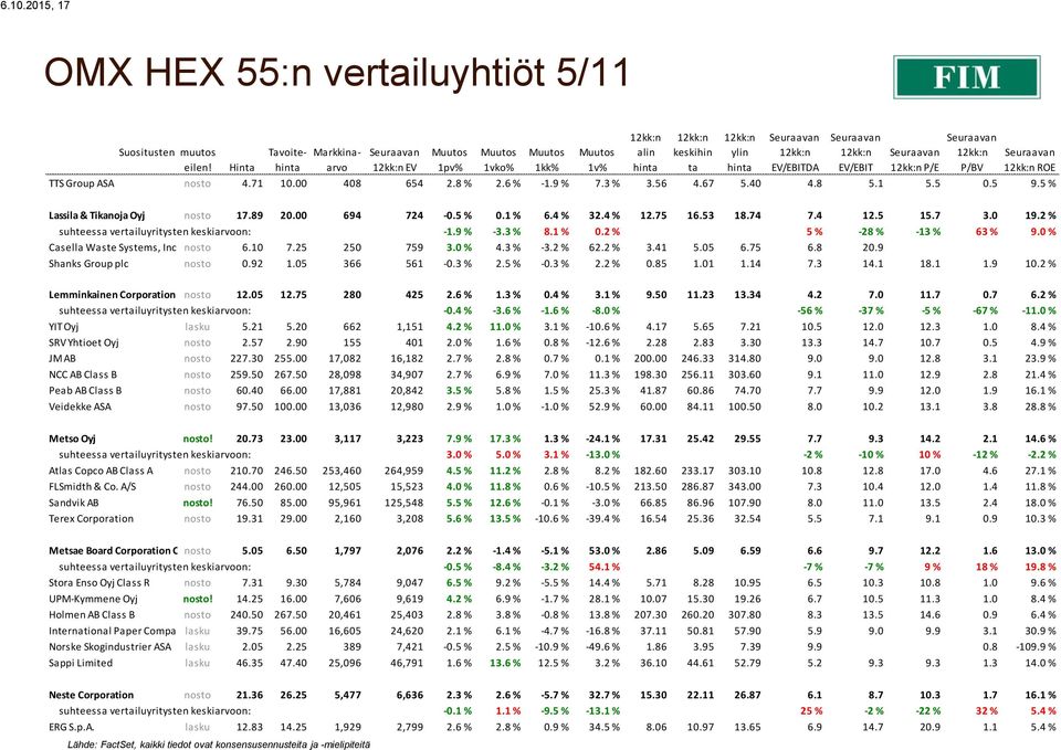 2 % suhteessa vertailuyritysten keskiarvoon: -1.9 % -3.3 % 8.1 % 0.2 % 5 % -28 % -13 % 63 % 9.0 % Casella Waste Systems, Inc. Class nosto A 6.10 7.25 250 759 3.0 % 4.3 % -3.2 % 62.2 % 3.41 5.05 6.