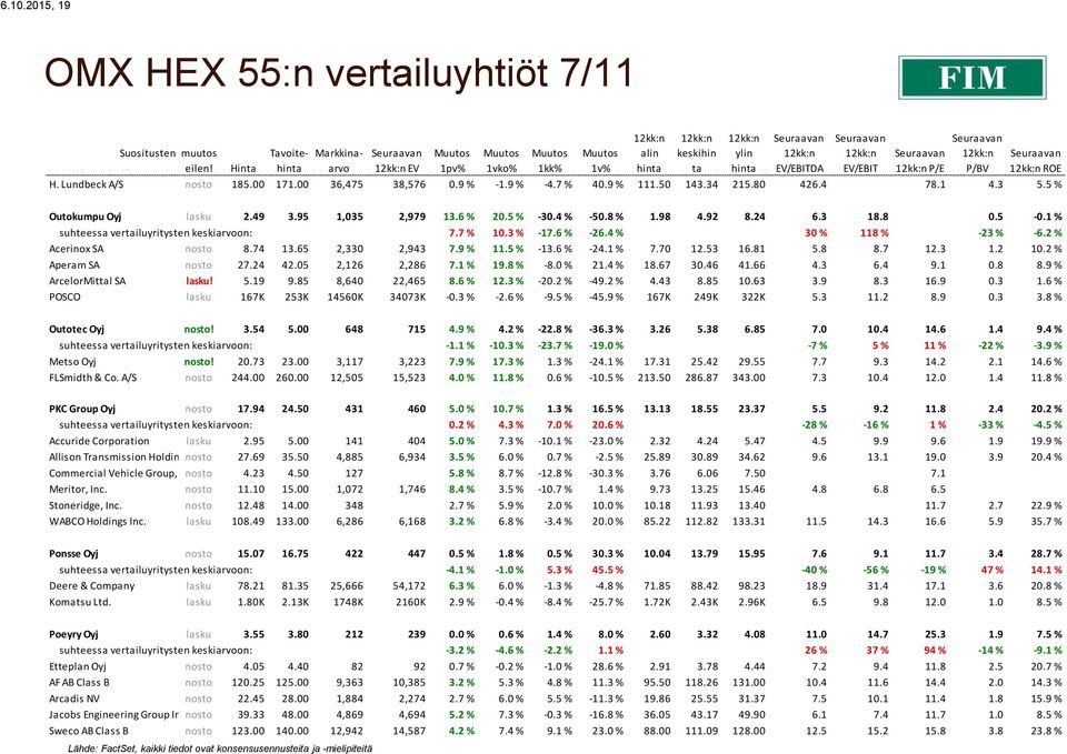 1 % suhteessa vertailuyritysten keskiarvoon: 7.7 % 10.3 % -17.6 % -26.4 % 30 % 118 % -23 % -6.2 % Acerinox SA nosto 8.74 13.65 2,330 2,943 7.9 % 11.5 % -13.6 % -24.1 % 7.70 12.53 16.81 5.8 8.7 12.3 1.2 10.