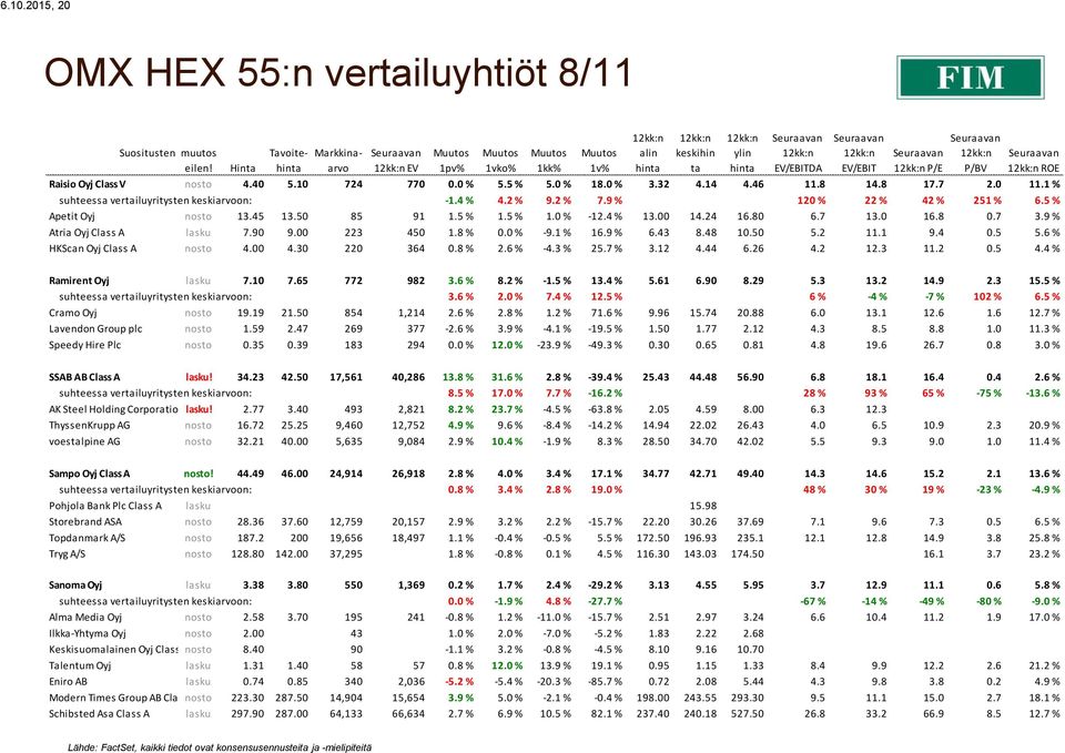 50 85 91 1.5 % 1.5 % 1.0 % -12.4 % 13.00 14.24 16.80 6.7 13.0 16.8 0.7 3.9 % Atria Oyj Class A lasku 7.90 9.00 223 450 1.8 % 0.0 % -9.1 % 16.9 % 6.43 8.48 10.50 5.2 11.1 9.4 0.5 5.