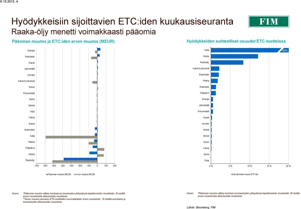Ei sisällä arvon muutoksista aiheutuneita muutoksia. **Arvon muutos perustuu ETC-tuotteiden euromääräisiin arvon muutoksiin.