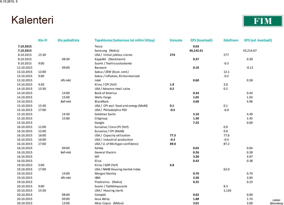 sent.) 12.1 13.10.2015 9:00 Saksa / Inflation, EU-harmonized -0.2 13.10.2015 Aft-mkt Intel 0.60 0.58 14.10.2015 4:30 Kiina / CPI (YoY) 1.9 2.0 14.10.2015 15:30 USA / Advance retail sales 0.2 0.2 14.