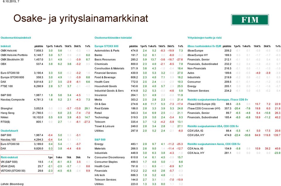 5-0.5 OMX Helsinki Portfolio 5,148.7 3.0 5.7 0.9-0.8 6.0 Banks 191.7 3.2 6.1 0.0-6.0-3.2 iboxx Europe HY 169.3 0.3 0.1-1.7-1.7-0.3 OMX Stockholm 30 1,457.0 3.1 4.9-1.0-3.9 6.7 Basic Resources 285.2 5.