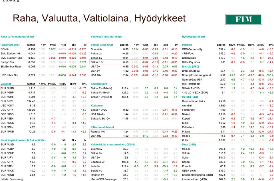 044 0.000-0.003-0.010-0.026-0.123 Saksa 2v -0.26-0.003-0.01-0.04 0.00-0.20 CRB Food 356.2-0.6-2.9 0.7-5.1-16.0 EMU Euribor 12kk 0.139 0.000-0.006-0.019-0.025-0.195 Saksa 5v -0.04-0.004-0.04-0.08-0.