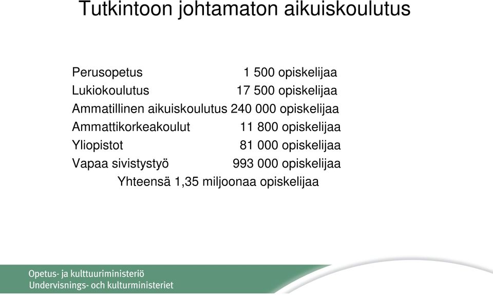 opiskelijaa Ammattikorkeakoulut 11 800 opiskelijaa Yliopistot 81 000