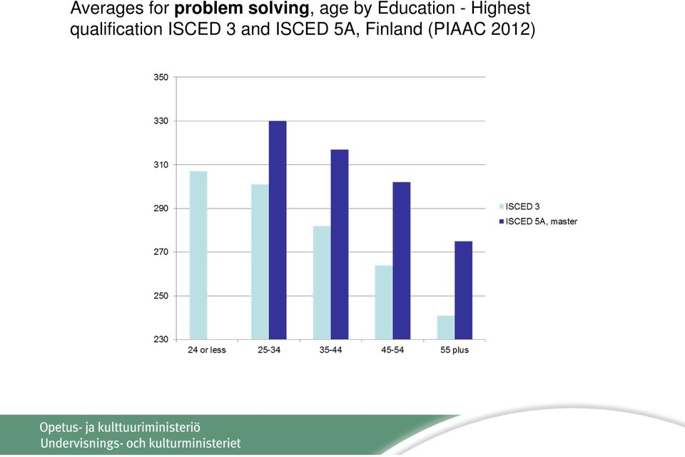 Highest qualification ISCED