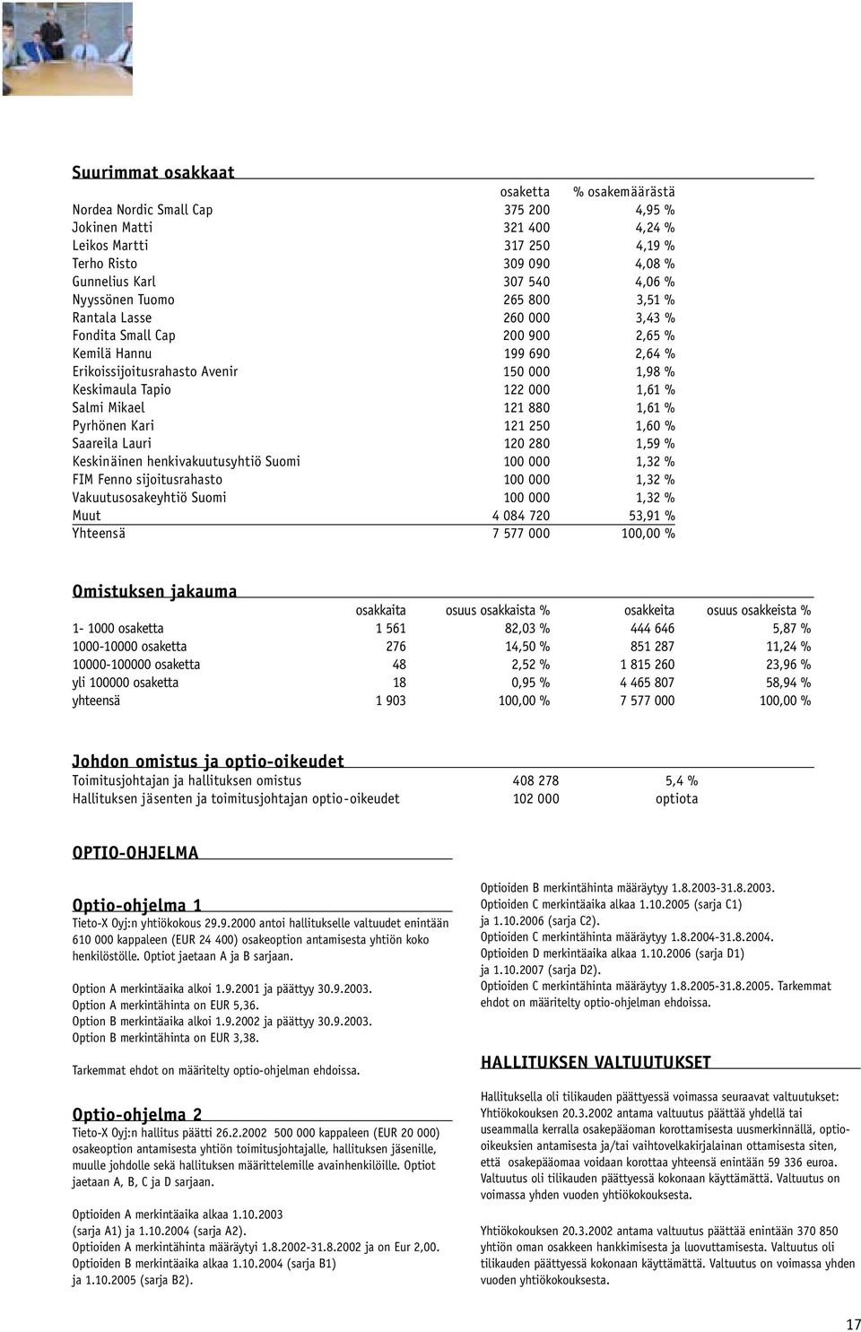 Salmi Mikael 121 880 1,61 % Pyrhönen Kari 121 250 1,60 % Saareila Lauri 120 280 1,59 % Keskinäinen henkivakuutusyhtiö Suomi 100 000 1,32 % FIM Fenno sijoitusrahasto 100 000 1,32 % Vakuutusosakeyhtiö