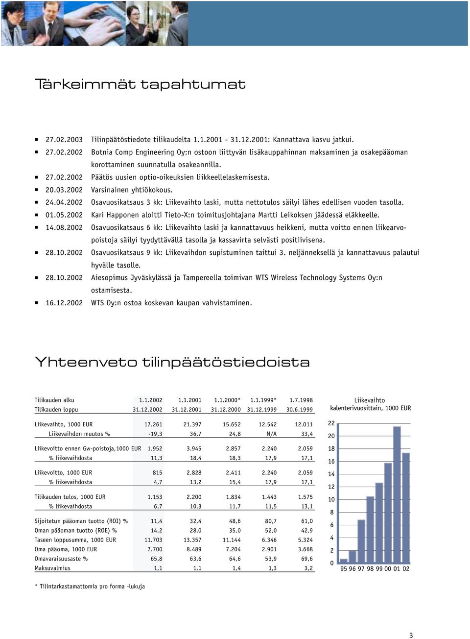 2002 Osavuosikatsaus 3 kk: Liikevaihto laski, mutta nettotulos säilyi lähes edellisen vuoden tasolla. 01.05.2002 Kari Happonen aloitti Tieto-X:n toimitusjohtajana Martti Leikoksen jäädessä eläkkeelle.