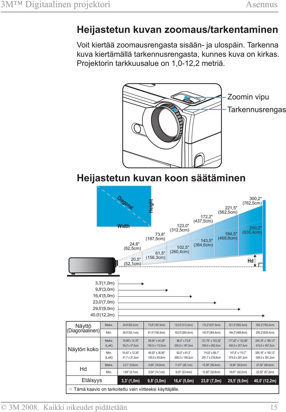 Zoomin vipu Tarkennusrengas Heijastetun kuvan koon säätäminen Diagonal Width 24,6" (62,5cm) 20,5" (52,1cm) Height 73,8" (187,5cm) 61,5" (156,3cm) 123,0" (312,5cm) 102,5" (260,4cm) 172,2" (437,5cm)