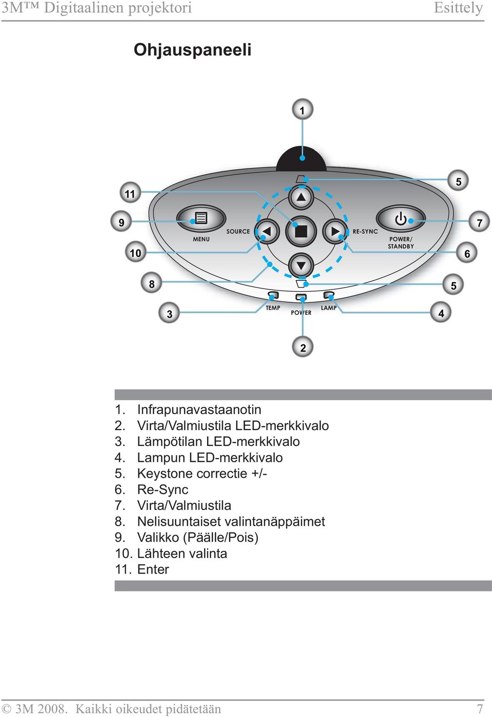 Lämpötilan LED-merkkivalo 4. Lampun LED-merkkivalo 5. Keystone correctie +/- 6. Re-Sync 7.