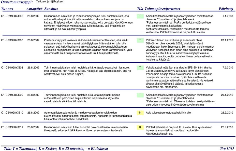 Erityisesti niiden rakennusten osalta, jotka on otettu käyttöön ennen nykyisten määräysten voimaantuloa, tulisi tarkistaa, että ilmaisimia on riittävästi ja ne ovat oikean tyyppisiä.