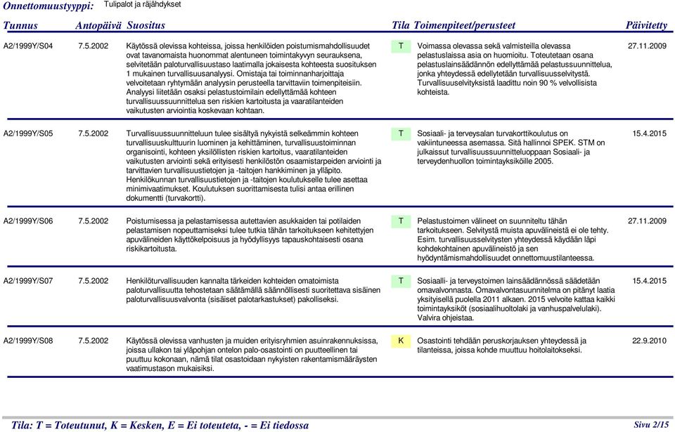 kohteesta suosituksen 1 mukainen turvallisuusanalyysi. Omistaja tai toiminnanharjoittaja velvoitetaan ryhtymään analyysin perusteella tarvittaviin toimenpiteisiin.